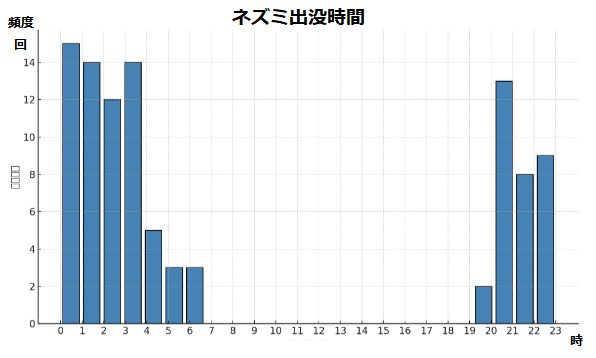 ネズミ出没時間